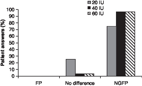 Figure 4. Patient perception of ease of injection with the FlexPen® and Next Generation FlexPen® when delivering 20, 40 and 60 IU of insulin detemir. Answers from 64 patients with diabetes to Questions 16, 19 and 22 (see Box 1).