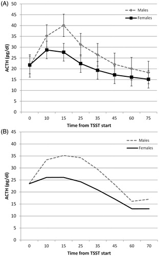 Figure 2. ACTH changes in response to TSST for males and females modeled via repeated measures (A) and growth curve modeling (B). Repeated measures results show means and standard errors. Growth curve model shows estimated cubic curves. *Significant comparisons after Bonferroni adjustment.