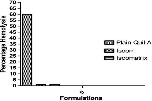 Figure 3. Comparative hemolytic profiles.
