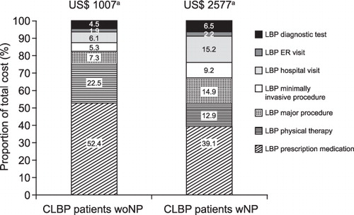 Figure 2.  Comparison of proportions of average annual cost of resource use per patient for CLBP patients according to pain type during 12-month follow-up period. aAverage annual cost of resource use per patient (p < 0.0001, CLBP patients woNP vs CLBP patients wNP). CLBP, chronic low back pain; woNP, without a neuropathic component; wNP, with a neuropathic component; LBP, low back pain; ER, emergency room.