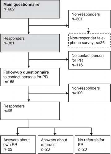 Fig. 2 Flow chart of answers to main and follow-up questionnaire. PR, pulmonary rehabilitation.