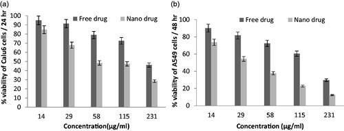 Figure 6. Cell viability of PEGylated nanoliposomal and free etoposide in The Calu6 cell line during two time incubation. (a) After 24-h incubation and (b) After 48-h incubation.