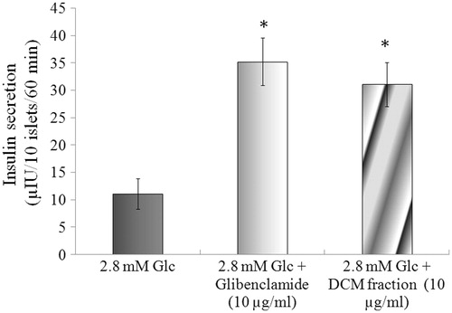 Figure 2. Effect of basal glucose (2.8 mM) on insulin secretagogue activity of the DCM fraction. Results are mean ± S.D.; n = 6. *p < 0.05 and **p < 0.001significant from 2.8 mM glucose control.