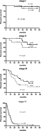 Figure 4.  Probability of survival (Kaplan-Meier method) of gastric cancer patients by stage in relation to MUC1 IgG antibody levels. Dark line – strong responders (R.U. values above the median); Dotted line – weak responders (R.U. values below or equal to the median).