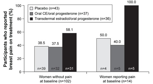 Figure 2 Incidence of breast pain during treatment with transdermal estradiol/oral micronized progesterone, oral CE/oral micronized progesterone, or placebo in women with and without baseline pain in KEEPS.