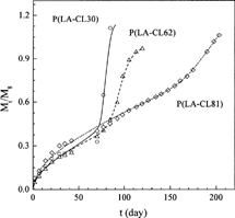 FIG. 7. Comparison of the experimental TC-impregnated silica xerogel release profiles (symbols) from P(LA-CL) disks with the theoretical profiles (lines) of this work.