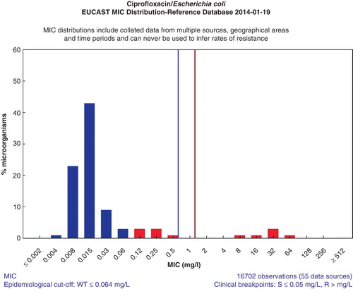 Figure 2. E. coli ciprofloxacin MIC distribution from the EUCAST website, as a result of clicking on ‘E. coli’ in Figure 1 (http://mic.eucast.org/Eucast2/regShow.jsp?Id=1022).