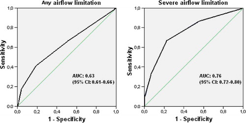 Figure 1.  Diagnostic values of a three-symptom score for any airflow limitation and severe airflow limitation for women and men together. Note: AUC = area under curve.