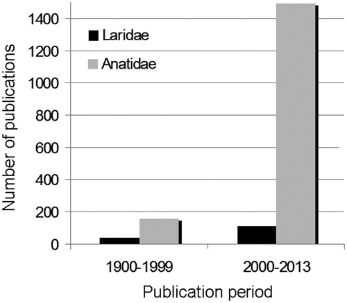 Figure 1. Number of studies that have focused on AIVs in Anatidae versus Laridae from 1899 to July 3, 2013. Research led on Web of Science using respectively the terms: “Influenza AND gull OR tern OR kittiwake” and “Influenza AND duck OR geese OR swan”.