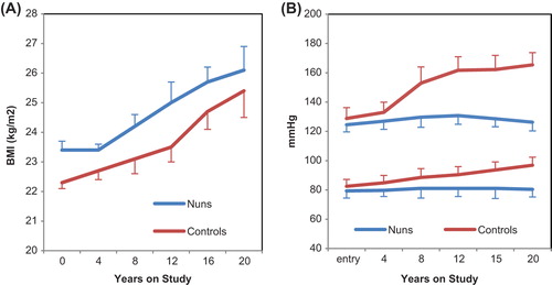 Figure 7. A cohort of Italian nuns in an enclosed order appeared to be protected from typical age-related increases in diastolic and systolic blood pressure of age-matched, unmarried control women (B). This is despite higher values of BMI in the nuns (A). Redrawn from.