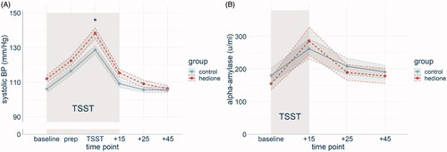 Figure 3. Response of the autonomic nervous system displayed by group. The time course of systolic blood pressure (BP) differed between the two groups, with a stronger increase in the Hedione group (A). The time course of salivary alpha-amylase levels did not differ between the groups (B). Note. *p < .05. Shaded errors represent the SEM.