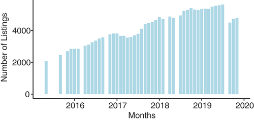 Figure 2. Observations (number of listings) per month.