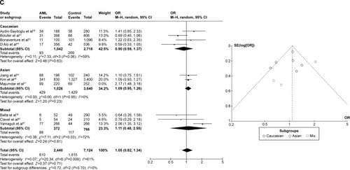 Figure 4 Meta-analysis of the association between CYP1A1 T3801C gene polymorphism and AML risk under three models: (A) recessive, (B) dominant, and (C) allele contrast.