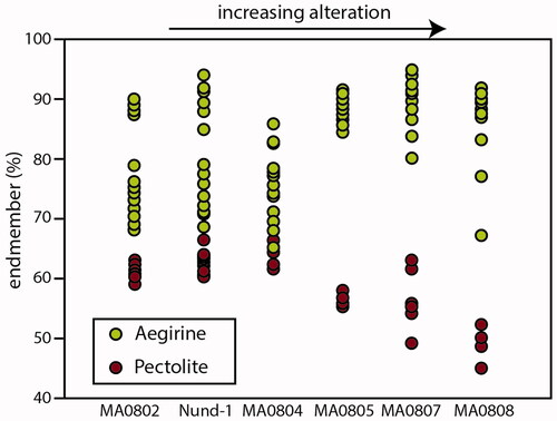 Figure 6. Changes in endmember proportions of aegirine (in clinopyroxene) and pectolite (in schizolite) across the nundorite alteration series.
