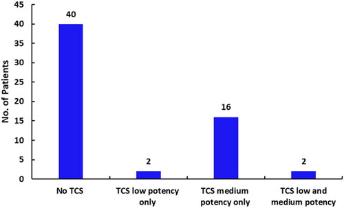 Figure 2. TCS sparing effect of PIM. Graph shows number of patients in PIM group who used TCS as rescue medication.