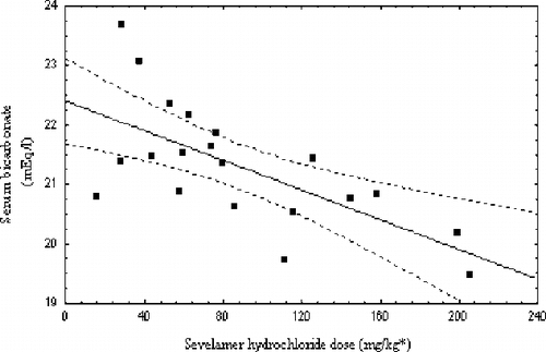 Figure 6 Sevelamer hydrochloride dose correlation vs. serum bicarbonate levels (mean values for the 24-month follow-up). Serum bicarbonate = 22.4–0.013*sevelamer hydrochloride dose (R = −0.67, p = 0.001).