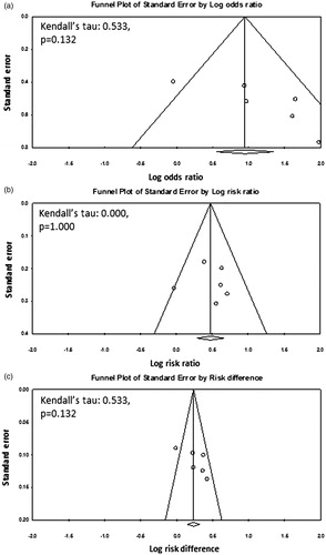 Figure 3. Funnel plots along with the Kendall’s tau and the p values for (a) odds ratio, (b) risk ratio and (c) risk difference for clinical trials with radiotherapy alone versus radiotherapy and hyperthermia.