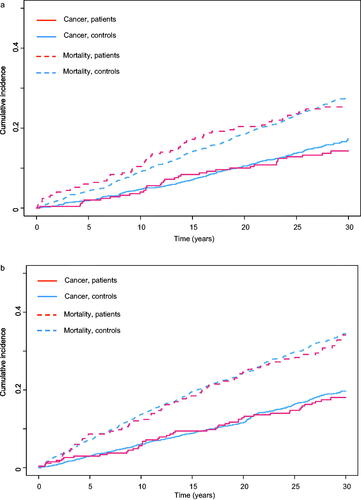 Figure 1. Cumulative incidence for cancer and mortality, stratified by sex, from the time of diagnosis. (a) Cumulative incidence of cancer and of death in women. (b) Cumulative incidence of cancer and of death in men.