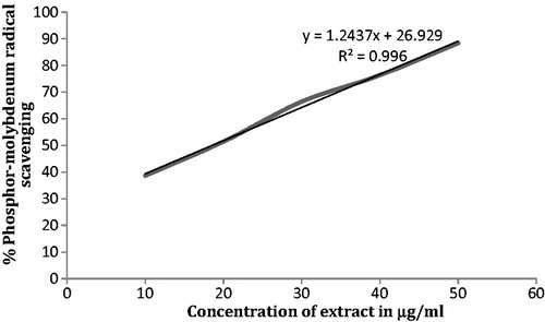 Figure 3. Percent phosphor-molybdenum radical scavenging activity of the methanol extract of Ficus religiosa L. latex.