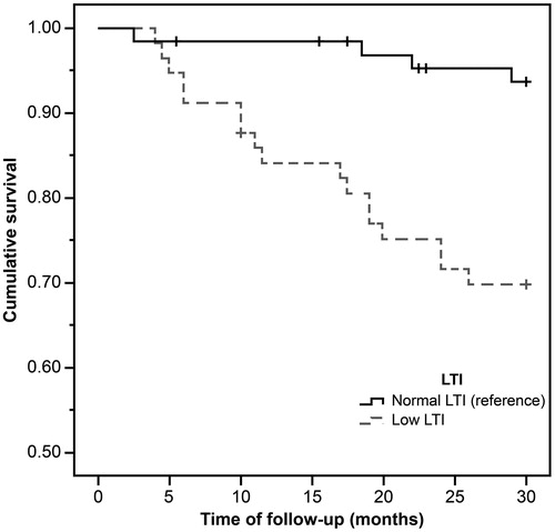 Figure 1. The Kaplan–Meier survival curves showing 30-month survival for patients in low and normal lean tissue index (LTI) groups. In patients in the low LTI group, mortality increased (n = 123; log-rank χ2=12.11; p=.001).
