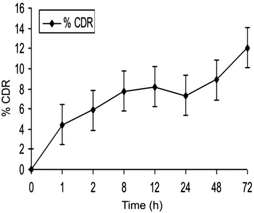 Figure 9. Cumulative percentage of drug released from the PLGA implant containing curcumin-loaded PCL nanoparticles.