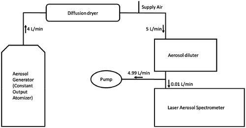 Figure 1. Experimental set-up bench used for the Laser Aerosol Spectrometer (LAS) calibration.