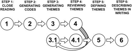 Figure 1. Iterative process of thematic analysis applied in this study. Based on process of thematic analysis described by Braun & Clarke [Citation23]