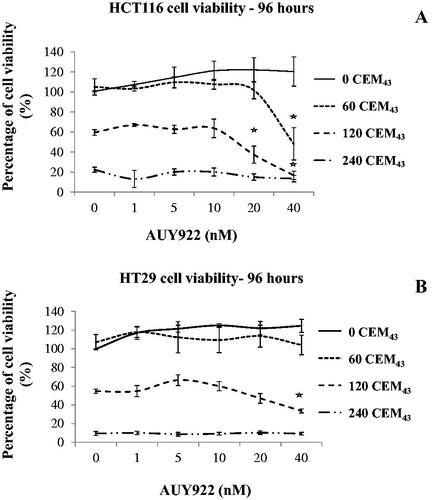 Figure 5. The effect of AUY922 on the viability of heated cells. HCT116 (A) and HT29 cells (B) were exposed to TIDs of 0, 60, 120, and 240CEM43 in the presence of increasing concentrations of AUY922 (0–40 nM). Viability was assessed using the MTT assay 96 h later and results were normalized for the viability of the sham-exposed cells, i.e., those treated with a TID of 0CEM43 in the absence of AUY922. Data are presented as means ± Std. dev of n = 3 independent experiments and statistical significance where it exists for the combined AUY922 and heat treatments compared to the cells exposed to the thermal treatment alone (i.e., no AUY922) is denoted with an asterisk ‘⋆‘, and is assumed at p < .05. For clarity statistical significance has not been shown for cells exposed to heat when compared to the cells sham-exposed to a TID of 0 CEM43.