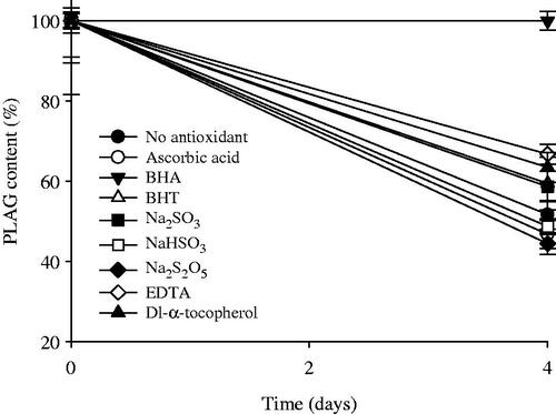 Figure 2. Effect of antioxidants on the stability of drug in 0.1% H2O2 solution at the accelerated conditions of 40 °C for 4 d. Each value represents the mean ± SD (n = 3).