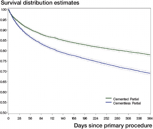 Figure 1. All-cause mortality in cemented and uncemented hemiarthroplasty patients.