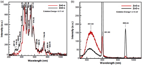 Figure 10. Photoluminescence (PL) spectrum of red color ZnO (a) and black color ZnO (c) in 200–1000 nm, including many blue and red shifts with high excitation energies, (a) contains 6.17 excitation energy (λ = 201 nm), and photoluminescence expansion spectra for (b) contains 4.13 eV excitation energy. PL spectra also indicate broad saturations for strong surface functionalization for two nanoproducts. In (a), ZnO(c) begins with more velocity than ZnO (a), and in diagram of (b), the intensity of ZnO (a) at 451.64 nm comes above the ZnO (c).