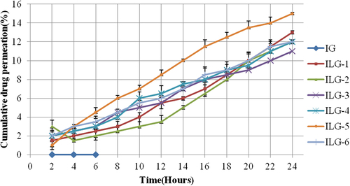 Figure 3. Pattern of ex vivo drug permeation in 24 h for different formulations.