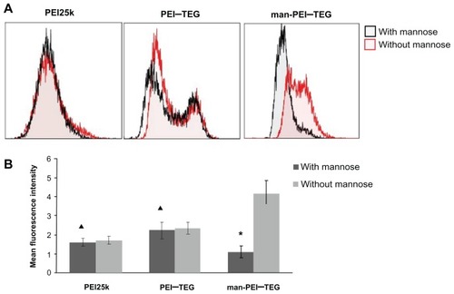 Figure 8 Competition assay with mannan. Prior to the incubation with FITC labeled complexes, cells were pre-incubated with 0.125 mg/mg mannan for 20 minutes or as control with free medium. (A) A representative set of flow cytometry histograms. (B) The mean fluorescence intensity (MFI) of each group of cells.Notes: ★P < 0.01, vs its control group; ▴P > 0.05, vs its control group.Abbreviations: PEI, polyethyleneimine; TEG, triethyleneglycol; PEI-TEG, polyethyleneimine and triethyleneglycol polymer; man-PEI-TEG, mannosylated PEI-TEG; PEI25k, polyethyleneimine with a molecular weight of 25 kD.