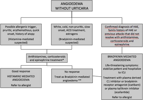 Figure 4. Algorithm for management of acute angioedema in the emergency department. Note: Non-responders are considered when there is not an improvement 30–60 minutes after antihistamines, steroids, and/or epinephrine treatment. *Doses and treatment in each type of angioedema as described in Table IV. In those cases that a patient with ACEi treatment presents the first attack of angioedema, and the localization or the history of the evolution of the angioedema does not seem to be related to ACEi, first it is preferred to treat with antihistamines, steroids, and epinephrine to confirm that it is a histamine-mediated angioedema or it is a bradykinin angioedema. **In those cases that patient has presented previous episodes of angioedema without response to antihistamines, steroids, and epinephrine, or in those cases that suspicion of ACEi induced angioedema is elevated, they should be treated directly as a bradykinin-mediated angioedema as shown in Table IV. Indications for treatment of acute episodes depend on the severity and location of the angioedema episodes. One should treat all episodes of glottic edema, those that affect the cervicofacial or pharyngolaryngeal region, and also abdominal episodes. Peripheral episodes should be treated based on the impact on the patient's quality of life. HAE = hereditary angioedema; ACEI = angiotensin-converting enzyme inhibitors; ICU = intensive care unit.