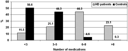 Figure 1. Distribution of patients according to the number of medications used daily.
