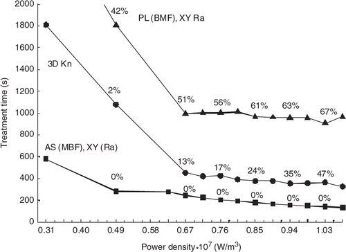 Figure 6. Treatment time vs. power density for three scan paths treating the small superficial tumour with 45 positions. The standard perfusion and constraint values were used but the total applied power was varied. Also shown are the percentages of the treatment time spent cooling the normal tissue. The lines are for the AS (MBF), XY (Ra) (squares); 3D Kn (circles) and PL (BMF), XY Ra (triangles) scan patterns.