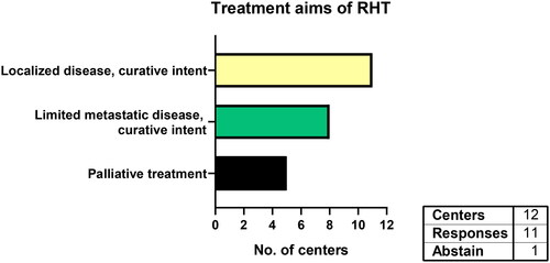 Figure 3. Treatment aims of RHT. RHT: regional hyperthermia.