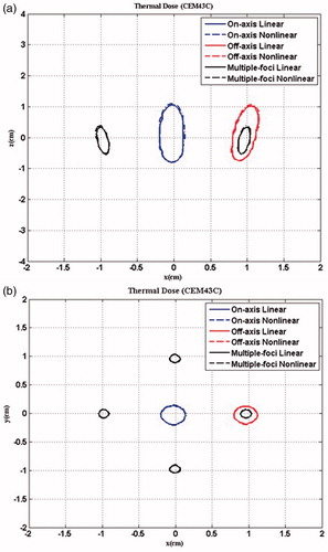 Figure 12. Comparison of the lesion size in (a) x-y plane and (b) x-z plane using different focusing strategies predicted by the linear (solid line) and nonlinear (dashed line) acoustic model after 2-second continuous HIFU ablation through three layered media with an input acoustic intensity of 8.33 W/cm2.