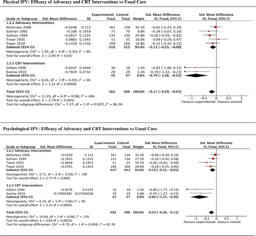 Figure 2. Physical, psychological, sexual, and any IPV: efficacy of advocacy and CBT interventions versus usual care. Weights are from fixed effects analysis. CI = confidence interval; SMD = standard mean differences.