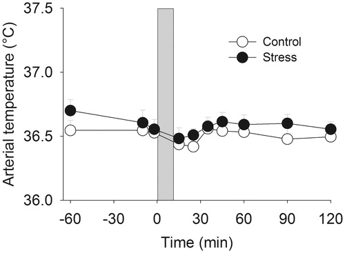 Figure 3. Effects of stress on temporal artery temperature (study 2). The grey area indicates the period of stress or control exposure.