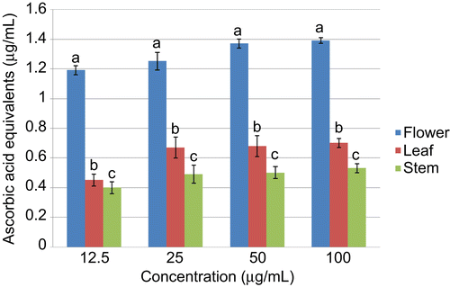 Figure 1.  Total antioxidant capacity of the different extracts. The TAC is expressed as µg/mL of ascorbic acid equivalents. Values are expressed as mean ± SD (n = 3); p <0.05.