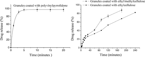 FIG. 4 Release profiles of granules coated with PVP, granules coated with ethylcellulose, and granules coated with ethyl/methylcellulose.