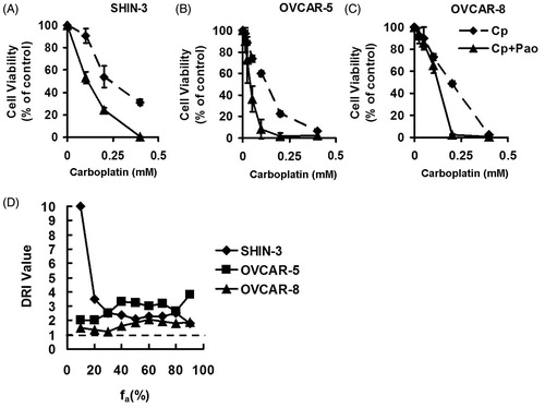 Figure 3. Effect of Pao and carboplatin combinations on ovarian cancer cells. (A–C) Ovarian cancer cells were treated with carboplatin (Cp, dotted line) and the combination of carboplatin and Pao (Cp + Pao, solid line) for 48 h. The combination took the molar ratio of IC50Pao:IC50Cp. Cell viabilities were plotted against carboplatin concentrations. All values are expressed as means ± SD of three independent experiments each done in triplicates. (D) Dose reduction index (DRI) for carboplatin across the fraction affected (fa) when Pao was combined.