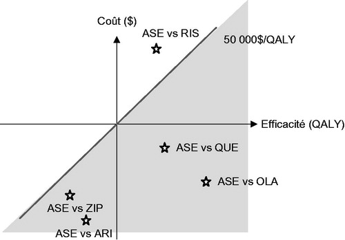 Figure 2. The cost-effectiveness plane for asenapine. ICURs located in the shaded area represent a cost-effective ratio for asenapine. ASE, asenapine; OLA, olanzapine; ARI, aripiprazole; QUE, quetiapine; ZIP, ziprasidone.