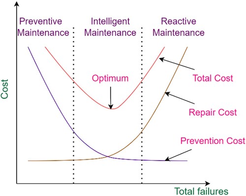 Figure 3. Maintenance based on a CBM strategy.