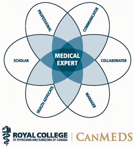 Figure 1. The CanMEDS diagram. Copyright © 2009 The Royal College of Physicians and Surgeons of Canada. http://rcpsc.medical.org/canmeds. Reproduced with permission.