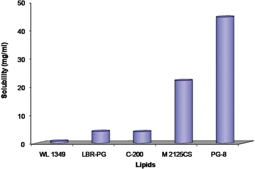 Figure 1.  Solubility of carvedilol in various commercially available oil and lipidic excipients.