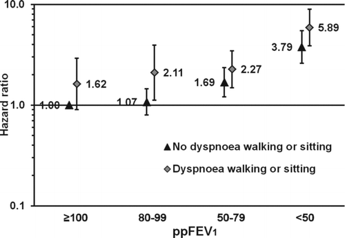 Figure 2.  Association of the combined exposure of % predicted forced expiratory volume in 1 second (ppFEV1) and reporting of dyspnoea when walking or sitting with all-cause mortality. The reference category consists of people with ppFEV1 ≥100 not reporting dyspnoea when walking or sitting. The bars represent 95% confidence intervals. Adjusted for age (<40, 40–49, …, ≥80 years), sex (woman, man), smoking (never, former, current, unknown), education (<10, 10–12, ≥13 years, unknown), body mass index (<18.5, 18.5–24.9, 25.0–29.9, ≥30.0 kg/m2), physical activity (inactive, light activity <1 hours/week, light activity 1–2 hours/week, light activity ≥3 hours/week, only vigorous activity, unknown), and cardiovascular disease (yes, no).