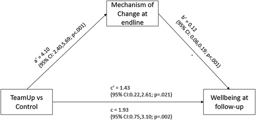 Figure 3. Mediation results of total mechanisms of action score.