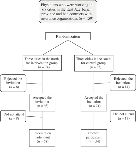 Figure 1. Flowchart of participation in the study.